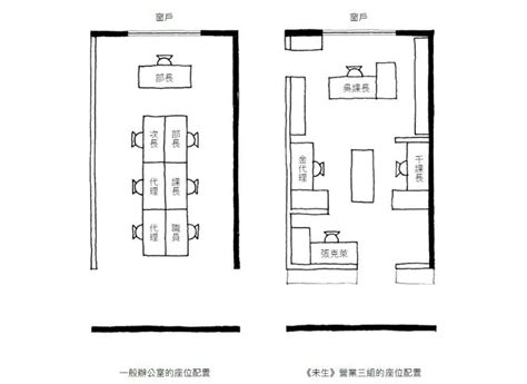 辦公室座位圖|辦公室的秘密：座位配置反映權力結構，你的主管都坐。